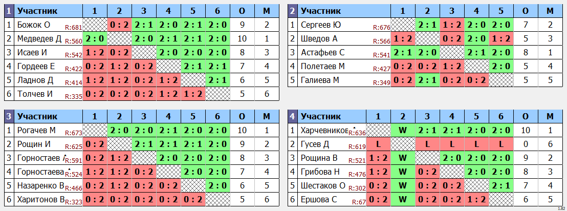 результаты турнира Открытый турнир ВГСПУ