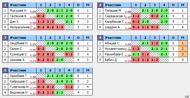 результаты турнира ЦНТ Астана