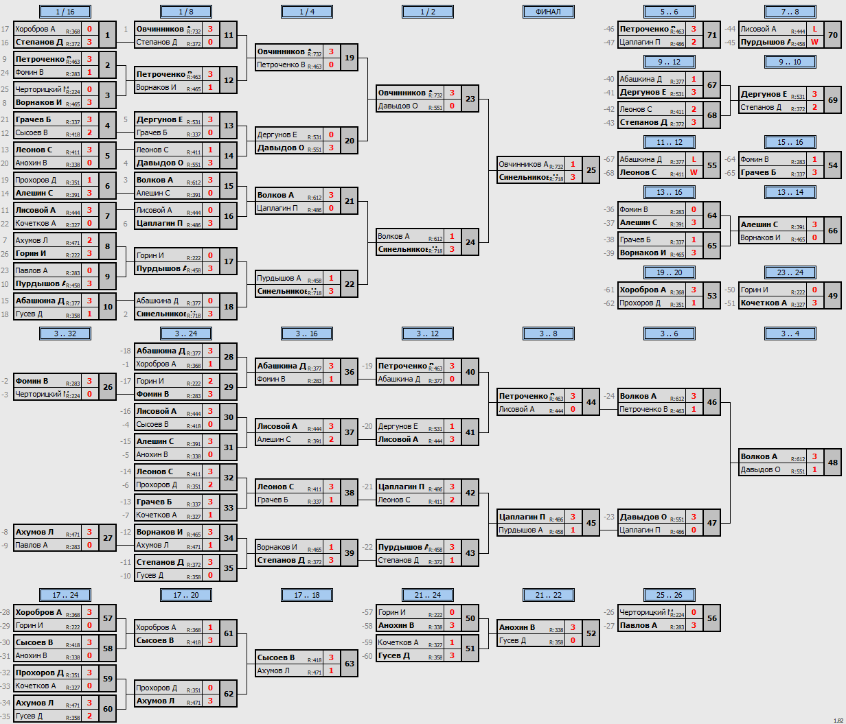 результаты турнира Открытый 