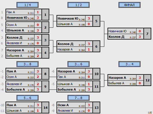 результаты турнира МАКС-273