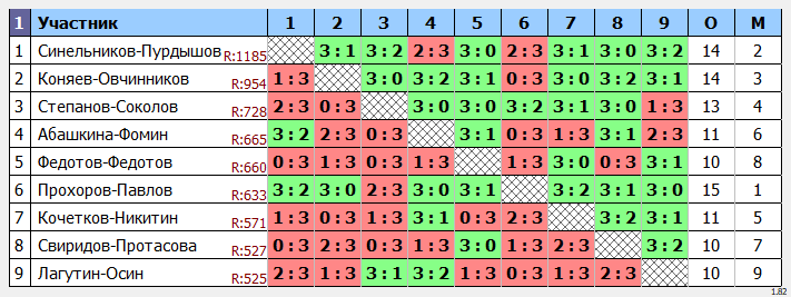результаты турнира Форовый парный турнир