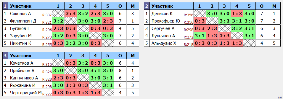 результаты турнира МАКС-343