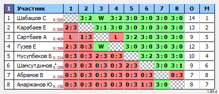 результаты турнира 