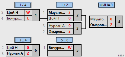 результаты турнира 