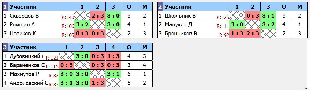 результаты турнира МАКС-140 