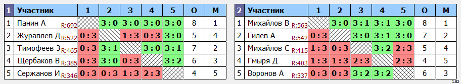 результаты турнира турнир Лидеров клуба