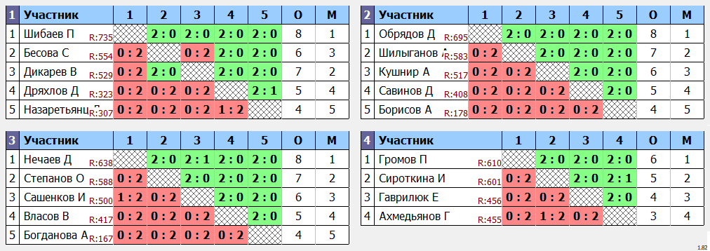 результаты турнира Открытый