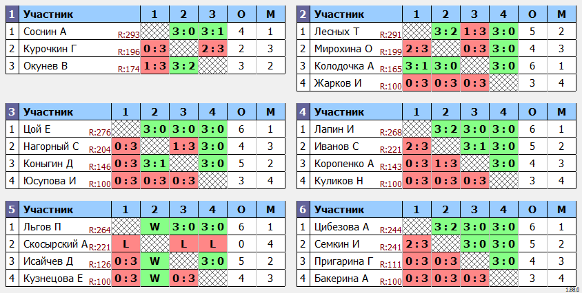 результаты турнира ПАО Яковлев