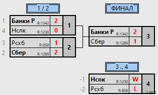 результаты турнира Командный турнир 