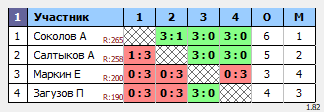 результаты турнира Ветеранский турнир. 30-49 лет