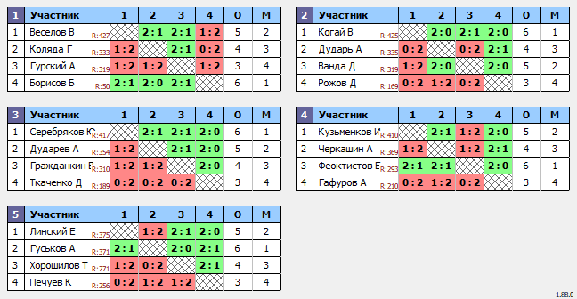 результаты турнира Открытый турнир