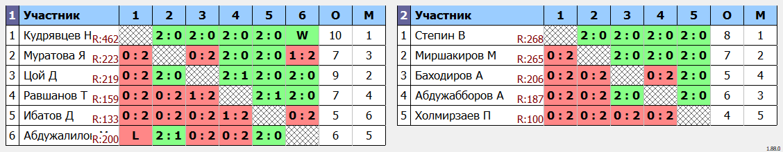 результаты турнира Детский еженедельный турнир