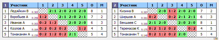 результаты турнира НТН пятница 130+