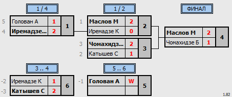 результаты турнира 