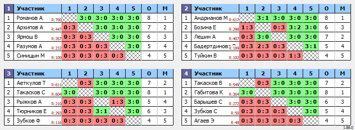 результаты турнира Вечерняя лига