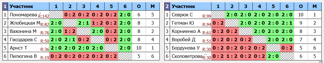 результаты турнира Чемпионат Яковлевского МР