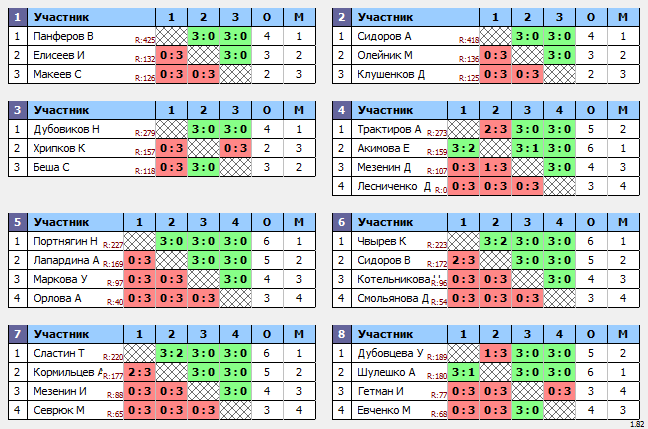результаты турнира Чемпионат Яковлевского МР