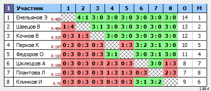 результаты турнира Белоозерский открытый турнир