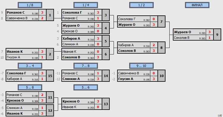 результаты турнира Субботний турнир