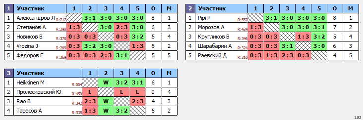 результаты турнира Master's Cup