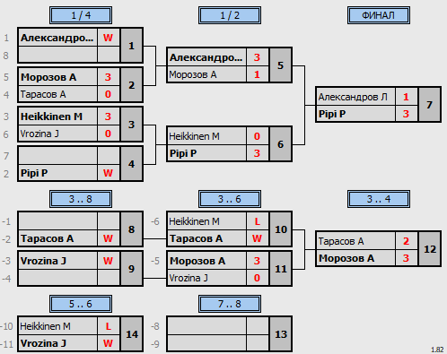 результаты турнира Master's Cup