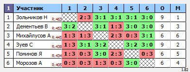 результаты турнира Субботний