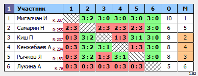 результаты турнира Субботний