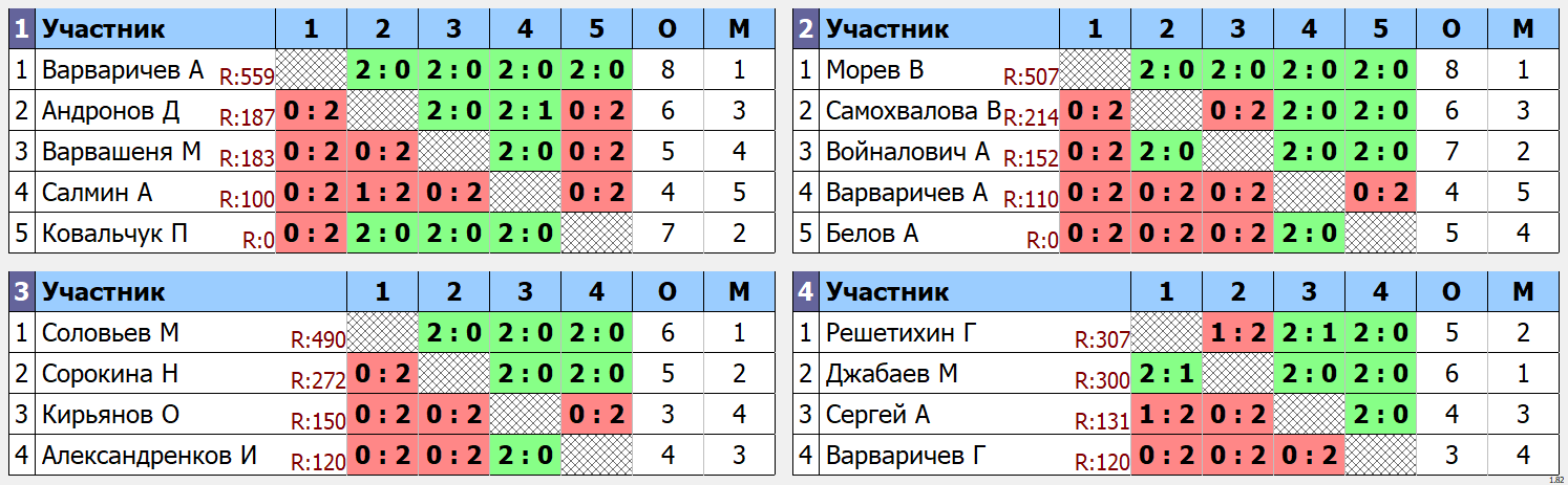 результаты турнира Перспектива