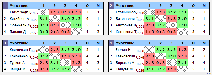 результаты турнира Макс-400 в ТТL-Савеловская 