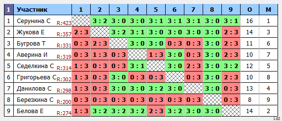 результаты турнира Женщины 40+