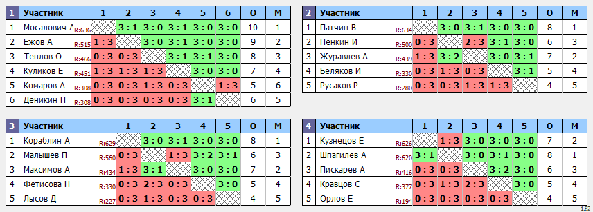 результаты турнира ТОП