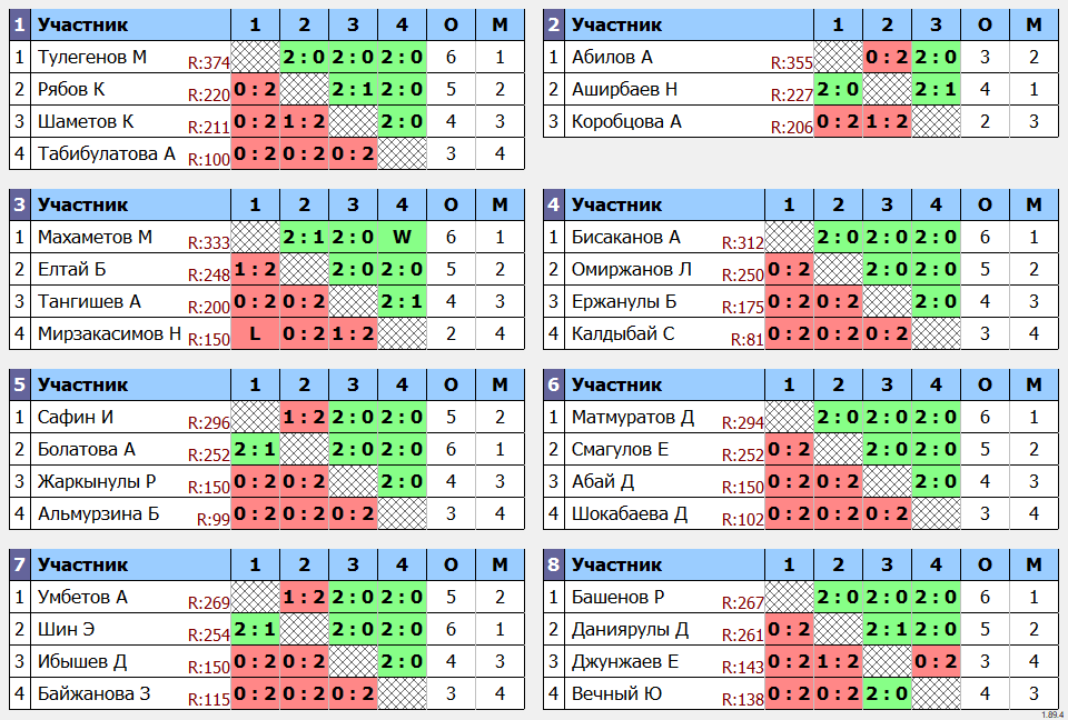 результаты турнира Любительский турнир
