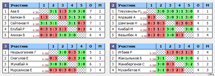 результаты турнира 