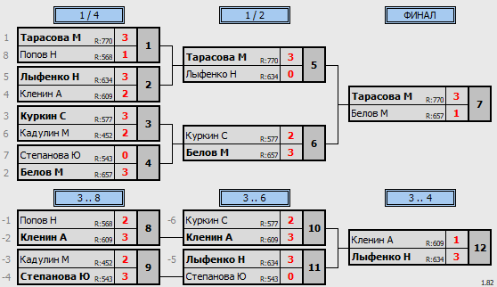 результаты турнира Белые молнии МГУ