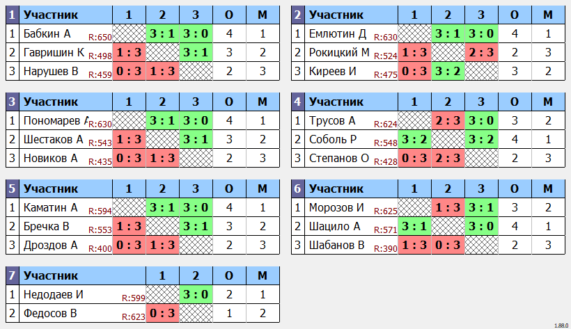 результаты турнира турнир Воловоды Ю.И.