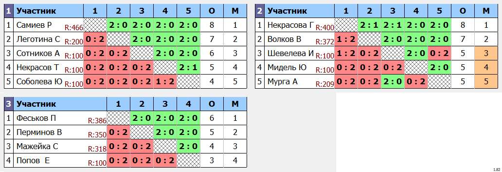 результаты турнира Ангарская ракетка