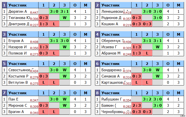 результаты турнира Личные встречи командного турнира