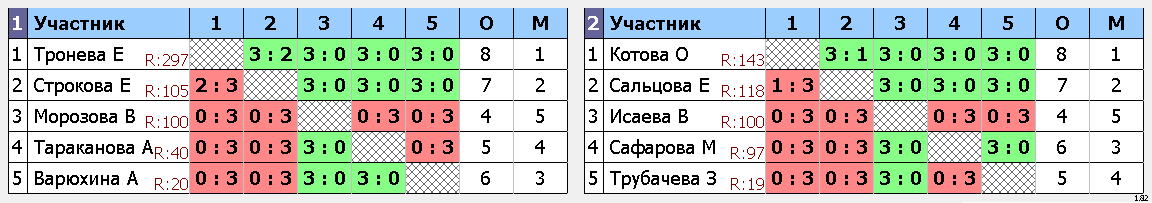 результаты турнира Девочки до 12 лет