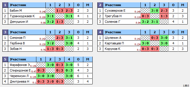 результаты турнира Макс-150 в ТТL-Савеловская 