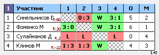 результаты турнира Мытищи