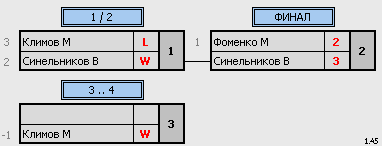 результаты турнира Мытищи