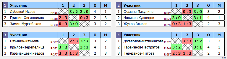 результаты турнира Ноябрьский кубок Пары ~377 с форой в клубе Hurricane-TT