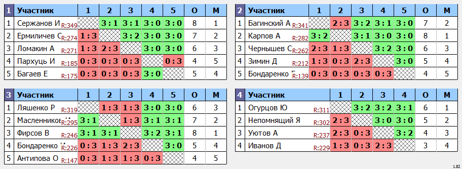 результаты турнира турнир Друзей