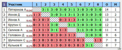результаты турнира Мах 550