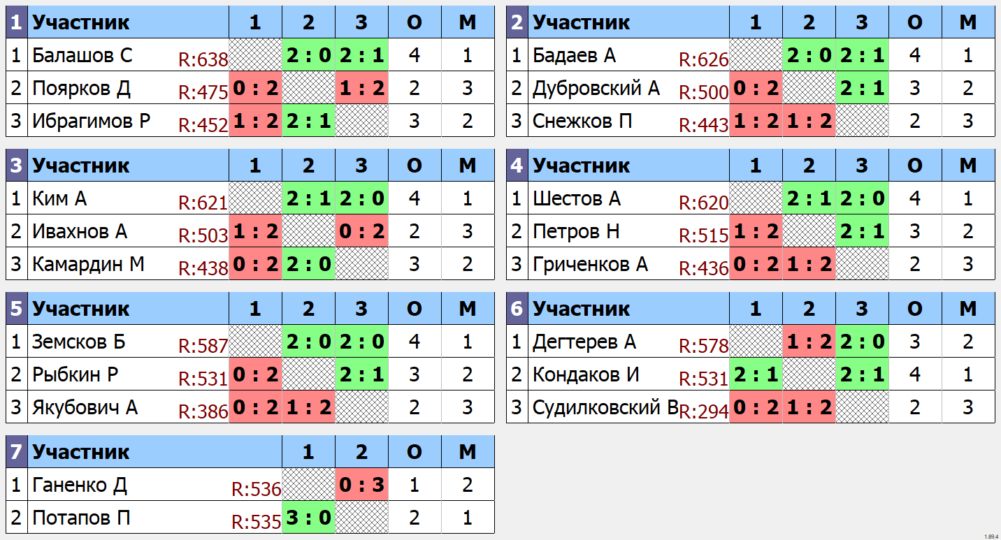 результаты турнира Открытый турнир ТТМаршал