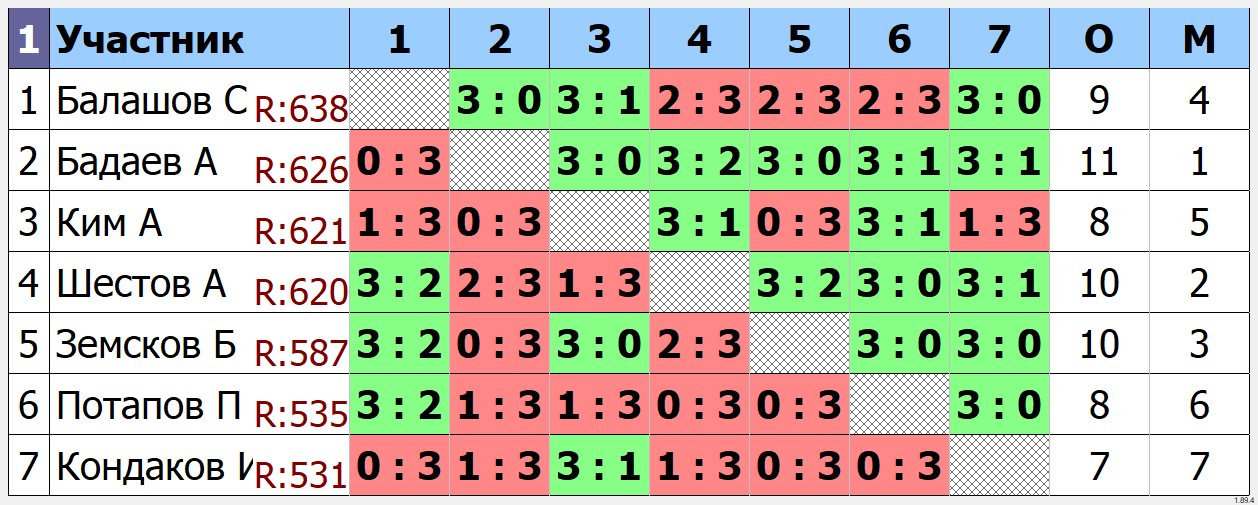 результаты турнира Открытый турнир ТТМаршал