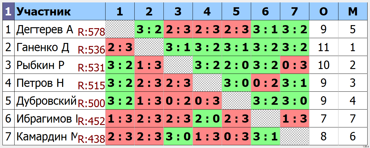 результаты турнира Открытый турнир ТТМаршал