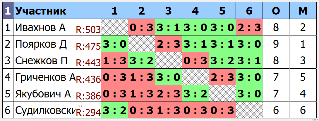 результаты турнира Открытый турнир ТТМаршал