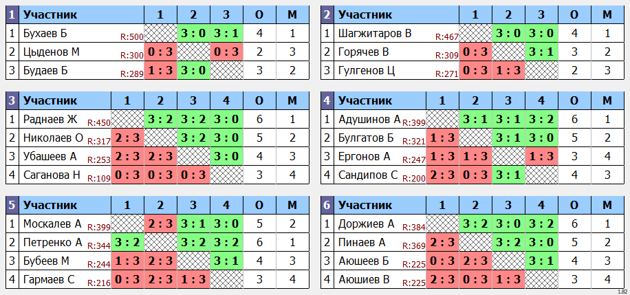 результаты турнира 