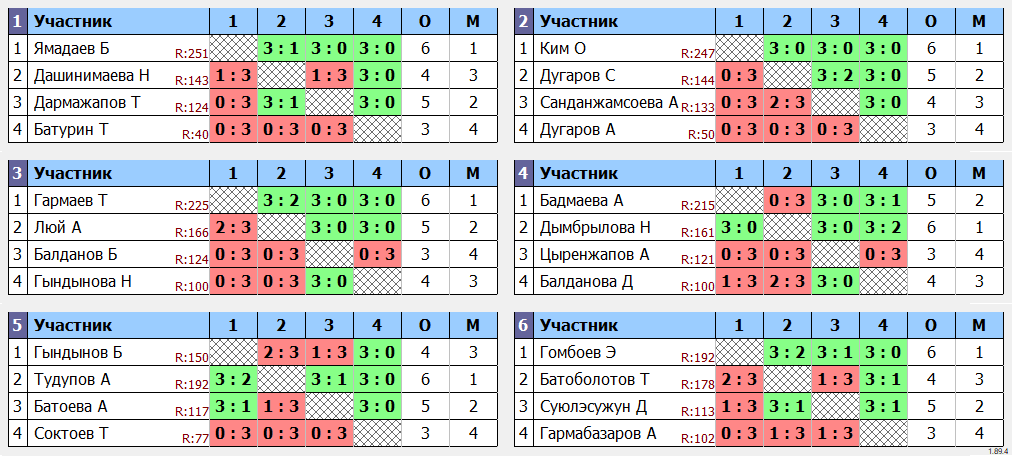 результаты турнира Турнир выходного дня